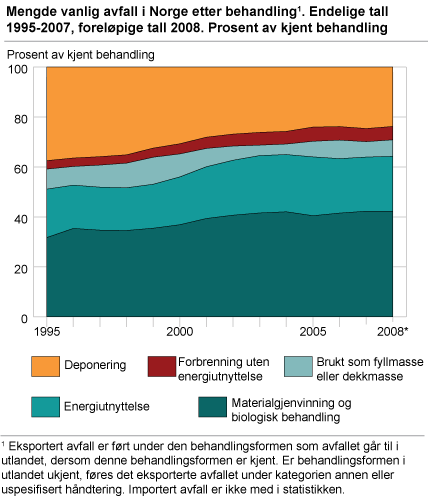 Mengde vanlig avfall i Norge, etter behandling. Endelige tall 1995-2007, foreløpige tall 2008. Prosent av kjent behandling.