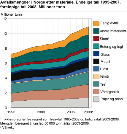 Avfallsmengder i Norge, etter materiale. Endelige tall 1995-2007, foreløpige tall 2008. 1 000 tonn