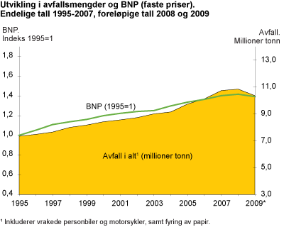 Utvikling i avfallsmengder og BNP (faste priser). Endelige tall 1995-2007, foreløpige tall 2008 og 2009. 1995=1