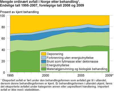 Mengde ordinært avfall i Norge, etter behandling. Endelige tall 1995-2007, foreløpige tall 2008 og 2009. Prosent av kjent behandling