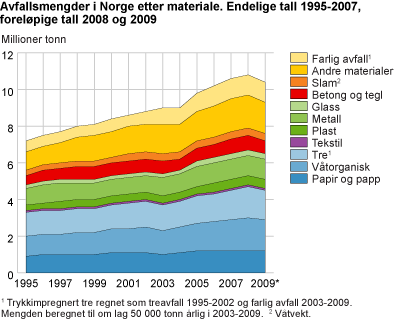Avfallsmengder i Norge, etter materiale. Endelige tall 1995-2007, foreløpige tall 2008 og 2009. Millioner tonn