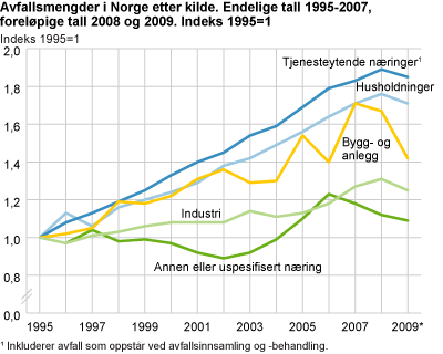 Avfallsmengder i Norge, etter kilde. Endelige tall 1995-2007, foreløpige tall 2008 og 2009. 1995=1