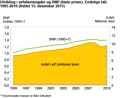 Utvikling i avfallsmengder og BNP (faste priser). Endelige tall 1995-2010. 1995=1