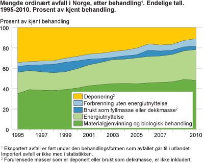 Mengde ordinært avfall i Norge, etter behandling. Endelige tall 1995-2010. Prosent av kjent behandling