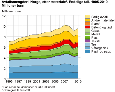 Avfallsmengder i Norge, etter materiale. Endelige tall 1995-2010. 1 000 tonn