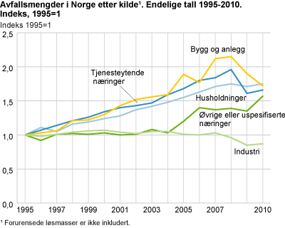 Avfallsmengder i Norge, etter kilde. Endelige tall 1995-2010. 1995=1