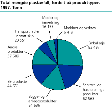  Total mengde plastavfall, fordelt på produkttyper. 1997. Tonn
