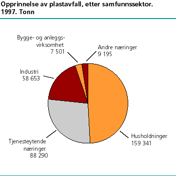  Opprinnelse av plastavfall, etter samfunnssektor. 1997. Tonn