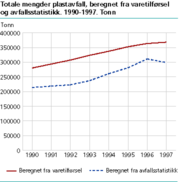  Totale mengder plastavfall, beregnet fra varetilførsel og avfallsstatistikk. 1990-1997. Tonn