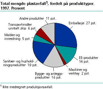  Total mengde plastavfall, fordelt på produkttyper. 1997. Tonn