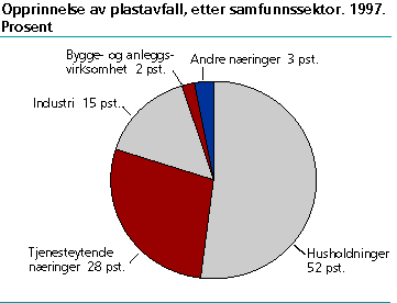  Opprinnelse av plastavfall, etter samfunnssektor. 1997. Tonn