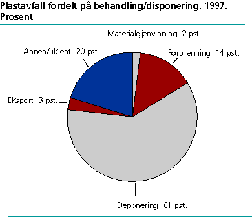  Plastavfall fordelt på behandling/disponering. 1997. Prosent