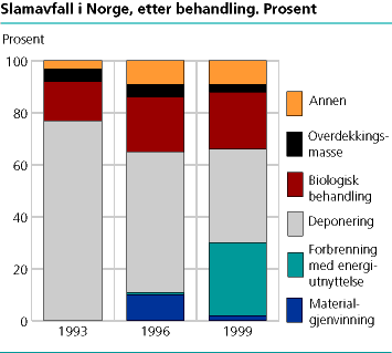  Slamavfall i Norge, etter næringsopprinnelse. Tonn