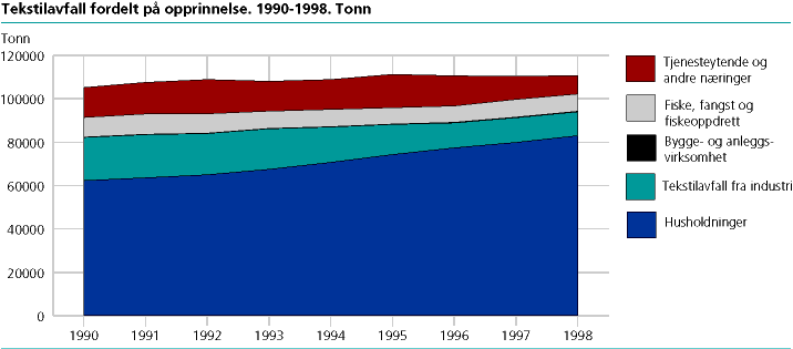  Opprinnelse av tekstilavfall, etter samfunnssektor. 1990-1998. Tonn