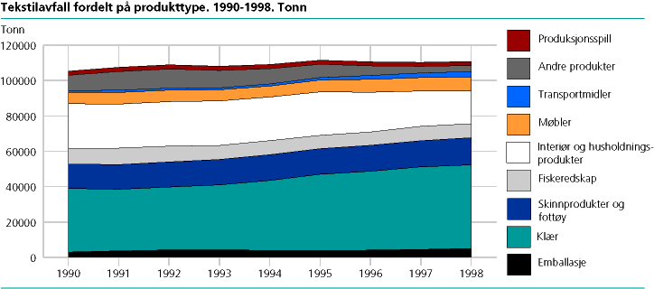 Tekstilavfall fordelt på produkttype. 1990-1998. Tonn