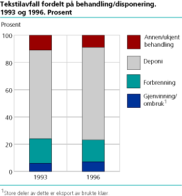  Tekstilavfall fordelt på behandling/ombruk. 1993 og 1996. Prosent