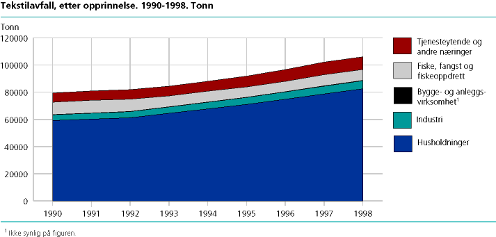  Opprinnelse av tekstilavfall, etter samfunnssektor. 1990-1998. Tonn