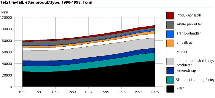  Tekstilavfall fordelt på produkttype. 1990-1998. Tonn