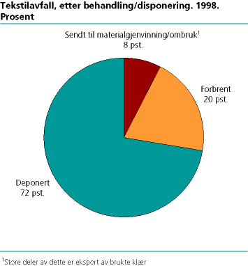  Tekstilavfall fordelt på behandling/disponering. 1998. Prosent