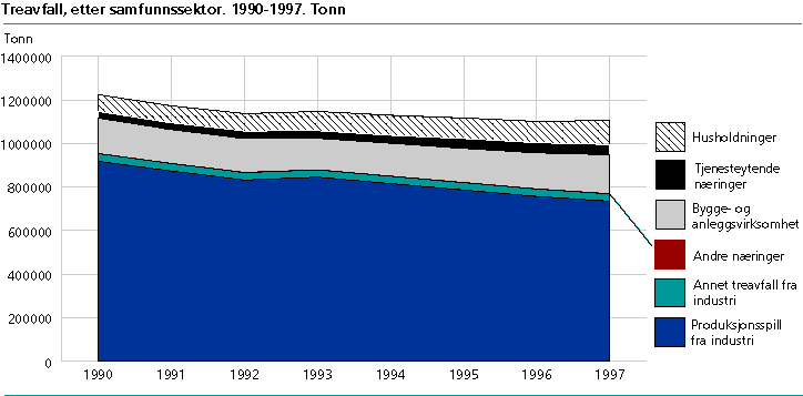  Treavfall, etter samfunnssektor. 1990-1997. Tonn