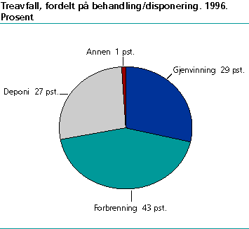  Treavfall, fordelt på behandling/disponering. 1996. Prosent 