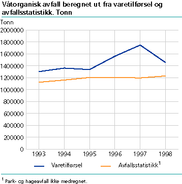  Våtorganisk avfall beregnet ut fra varetilførsel og avfallsstatistikk. Tonn