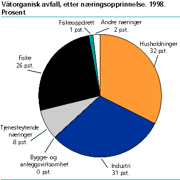  Våtorganisk avfall etter næringsopprinnelse. 1998. Prosent