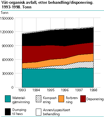  Våtorganisk avfall etter behandling/disponering. 1993-1998. Tonn