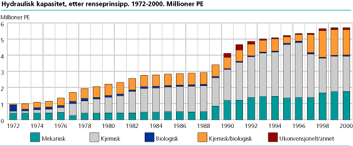  Hydraulisk kapasitet etter renseprinsipp. 1972-2000. Millioner PE