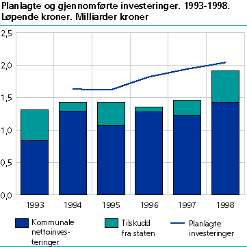  Planlagte og gjennomførte investeringer. 1993-1998. Løpende kroner. Milliarder kroner