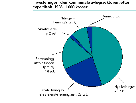  Investeringer i den kommunale avløpssektoren, etter type tiltak. 1998. 1000 kroner.