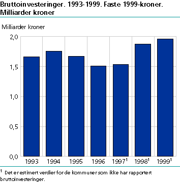  Bruttoinvesteringer. 1993-1999. Faste 1999-kroner. Milliarder kroner 