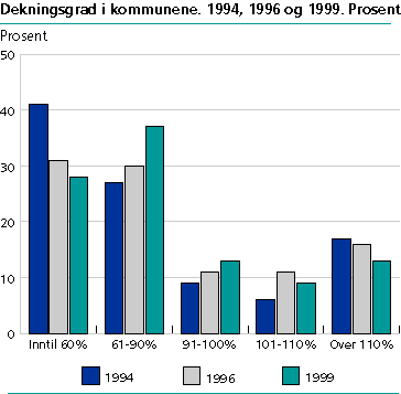  Finansiell dekningsgrad i kommunene. 1994, 1996 og 1999. Prosent