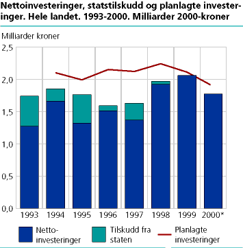  Nettoinvesteringer, statstilskudd og planlagte investeringer. Hele landet. 1993-2000. Milliarder 2000-kroner