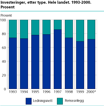  Investeringer, etter type. Hele landet. 1993-2000. Prosent 