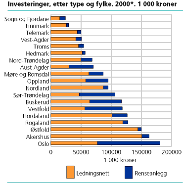  Investeringer, etter type og fylke. 2000. 1 000 kroner