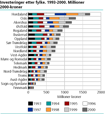  Investeringer, etter fylke. 1993-2000. Millioner 2000-kroner