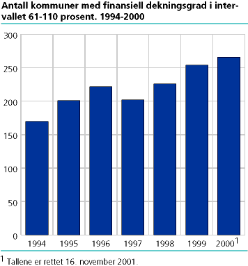 Antall kommuner med finansiell dekningsgrad i intervallet 61-110 prosent