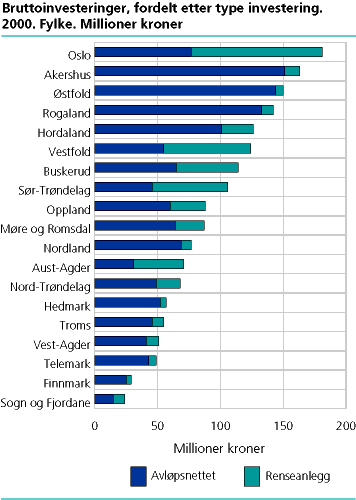  Bruttoinvesteringer, fordelt etter type investering og fylke. 2000