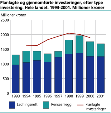 Planlagte og gjennomførte investeringer, etter type investering. Hele landet. 1993-2001. Millioner kroner