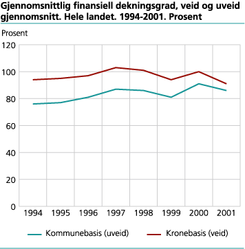 Gjennomsnittlig finansiell dekningsgrad, veid og uveid gjennomsnitt. Hele landet. 1994-2001. Prosent