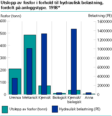  Utslepp av fosfor i forhold til hydraulisk belastning, fordelt på anleggstype. 1998*