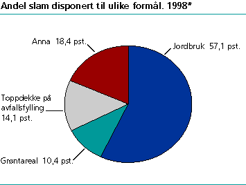  Andel slam disponert til ulike formål. 1998*