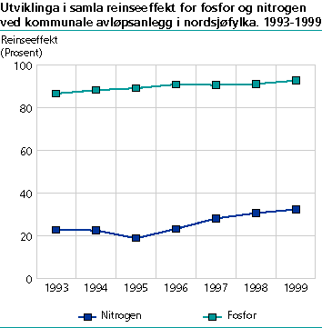  Utviklinga i samla reinseeffekt for fosfor og nitrogen ved kommunale avløpsanlegg i nordsjøfylka. 1993-1999 