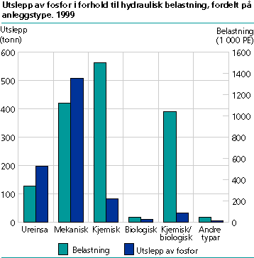  Utslepp av fosfor i forhold til hydraulisk belastning, fordelt på anleggstype. 1999