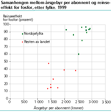  Samanhengen mellom årsgebyr per abonnent og reinseeffekt for fosfor, etter fylke. 1999