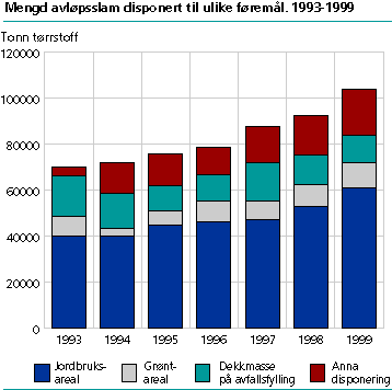  Mengd avløpsslam disponert til ulike føremål. 1993-1999