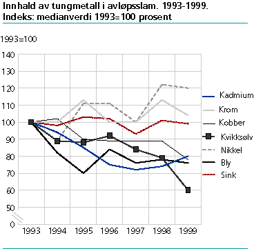  Innhald av tungmetall i avløpsslam, 1993-1999. Indeks: medianverdi 1993 = 100 prosent.