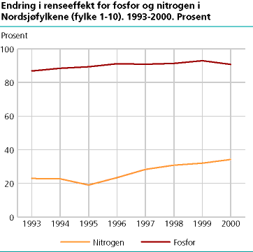  Endring i renseeffekt for fosfor og nitrogen i Nordsjøfylkene (Fylke 1-10). 1993-2000. Prosent