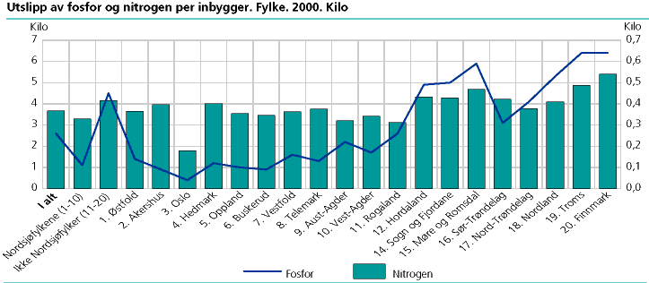  Utslipp av fosfor og nitrogen per inbygger. Fylke. 2000. Kilo